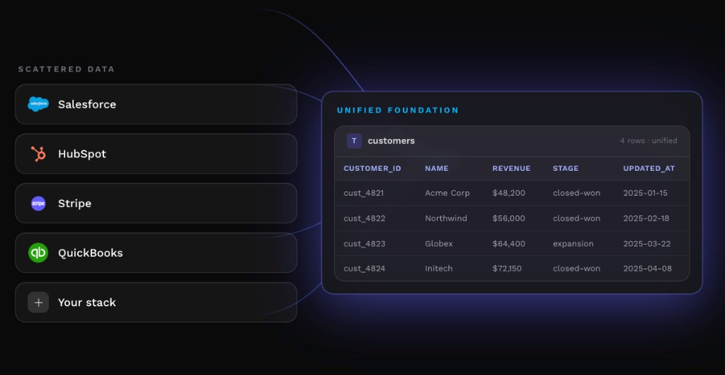 Permute unifies scattered sources like Salesforce, HubSpot, Stripe, and QuickBooks into one customer table