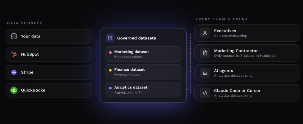 Permute governance routes scoped datasets to executives, contractors, AI agents, and Claude Code or Cursor