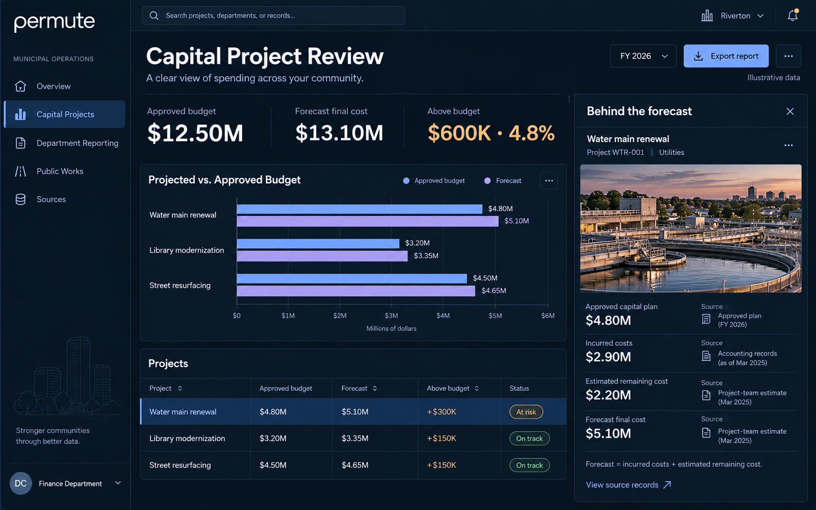 Illustrative dark-mode Permute Capital Project Review comparing approved budgets and forecasts for municipal projects, with source records explaining the water main renewal forecast.